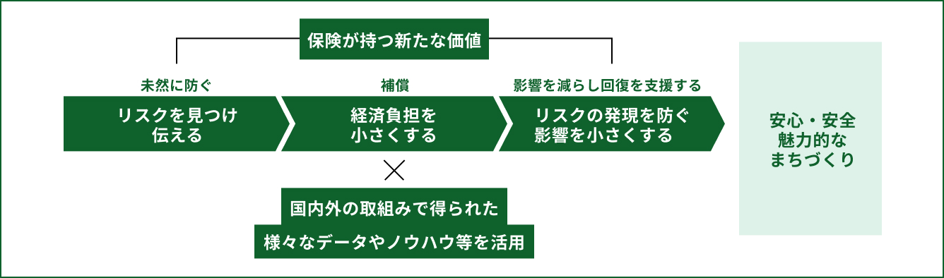 目指す姿に向けた変革